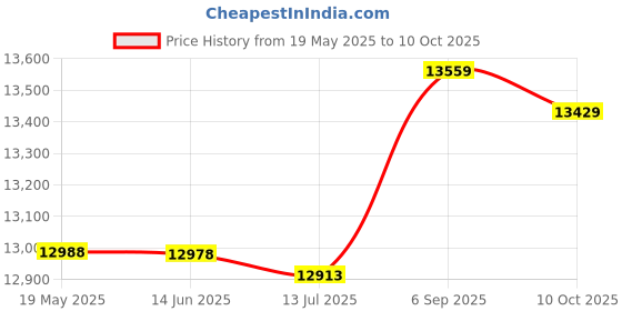 amazon.in Air Conditioner Deflector, Air Deflector Multi‑Angle Adjustment Non‑Toxic Safe for Most Air Conditioners for Home Price History Graph from 19 May 2025 to 10 Oct 2025
