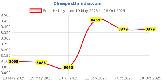 amazon.in Air Conditioner Deflector, Practical Air Deflector for Office for Bedroom for Study for Living Room Price History Graph from 19 May 2025 to 18 Oct 2025