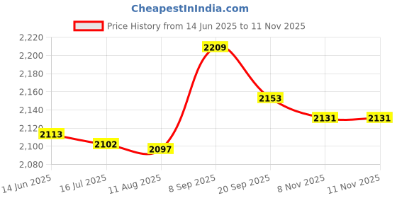 amazon.in Air Conditioner Fin Cleaner, Detachable Handle Fin Comb Compact 2 Pcs for Refrigerator (White) Price History Graph from 14 Jun 2025 to 11 Nov 2025
