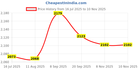 amazon.in Air Conditioner Fin Cleaner, Eco Friendly Detachable Handle Compact 2 Pcs Fin Comb for Condenser (White) Price History Graph from 16 Jul 2025 to 8 Nov 2025