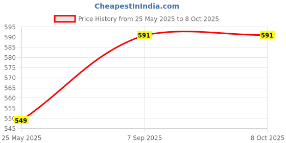 amazon.in generic Air Conditioner Remote Compatible with Blue Star, onidaa, Voltaas, Godraj Split & Window ACS Model AC-78 Replacement Remote Control Please Match with Old Remote Before Purchase. generic Price History Graph from 25 May 2025 to 7 Oct 2025