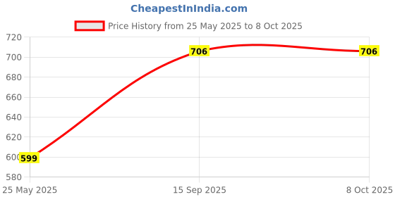 amazon.in Air Conditioner Remote Compatible with Carrier Split/Window AC Replacement Remote Control [Model AC-235] No Programming Required Pack of 1 Price History Graph from 25 May 2025 to 7 Oct 2025