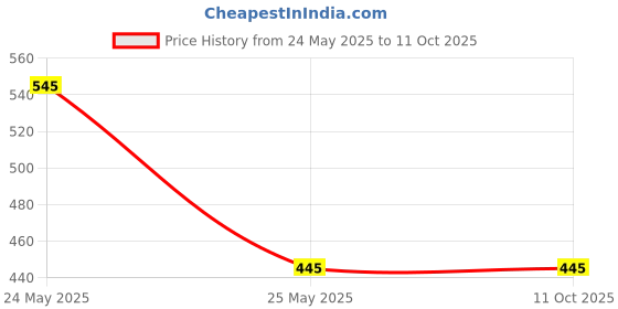 amazon.in Air Conditioner Remote Compatible with L.G Split AC Remote Control, Model AC-114 White, Pack of 1 Price History Graph from 24 May 2025 to 11 Oct 2025