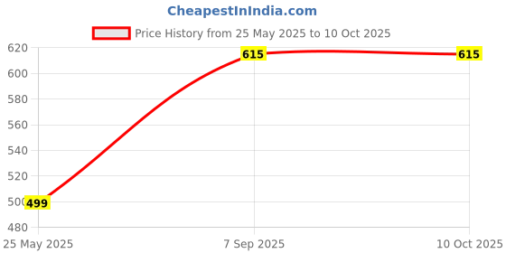 amazon.in generic Air Conditioner Remote Compatible with Whirlpol/Godrej Split/Window AC Model No: AC-19A, White, Pack of 1 generic Price History Graph from 25 May 2025 to 9 Oct 2025