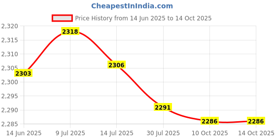 amazon.in Air Conditioner Remover Tool, A/C Service Kit Practical Easy To Use Portable Durable Sturdy for Household Air Conditioners for Car Air Conditioners Price History Graph from 14 Jun 2025 to 10 Oct 2025
