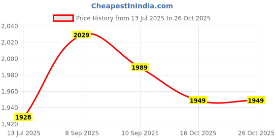 amazon.in Air Conditioner Strap, Air Conditioning Tie Strong Toughness Anti Aging Sun Protection for Air Conditioning Price History Graph from 13 Jul 2025 to 26 Oct 2025