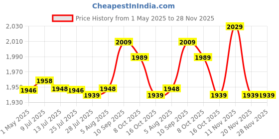 amazon.in Air Conditioner Strap, Scratch Resistant Anti Aging High Reliability Black Strong Toughness Sun Protection Air Conditioning Tie for Air Conditioning Price History Graph from 1 May 2025 to 28 Nov 2025