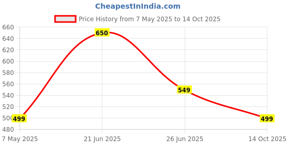 amazon.in Air Conditioners - Small AC Quiet Portable Air Cooler,USB Powered Mini Desktop Cooling Misting Fan, 1 | 2 | 3 Timer 3 Smart Speeds,360°Adjustment Office, Home, Room, Carved Design (MULTI) Price History Graph from 7 May 2025 to 14 Oct 2025