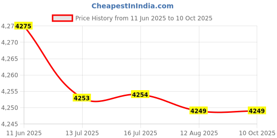 amazon.in Air Conditioning Baffle, Odorless Air Deflector Multi‑Angle Adjustment for Home for Most Air Conditioners Price History Graph from 11 Jun 2025 to 9 Oct 2025