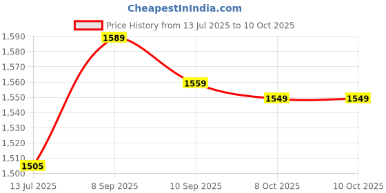 amazon.in Air Conditioning Strap, Air Conditioning Tie Scratch Resistant High Reliability Anti Aging PVC for Air Conditioning Price History Graph from 13 Jul 2025 to 9 Oct 2025