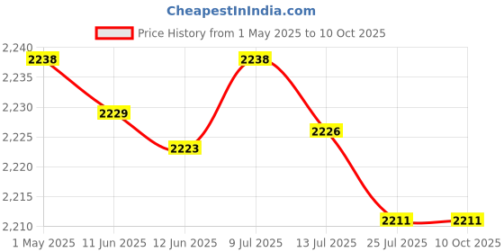 amazon.in Air Conditioning Tie, High Reliability Strong Toughness PVC Air Conditioning Strap for Air Conditioning Price History Graph from 1 May 2025 to 10 Oct 2025