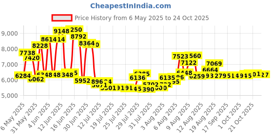 amazon.in ac safe AIR CONDITIONING WINDOW UNIT LARGE EXTERIOR COVER ac safe Price History Graph from 6 May 2025 to 24 Oct 2025