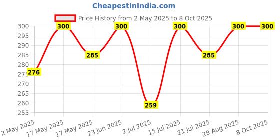 amazon.in Air Cooler Water Drain Plug Rubber Suitable for 10 MM Or 1 Cms Drain Hole Only (Verify Your Air Cooler Drain Hole's Dimensions & Buy) Price History Graph from 2 May 2025 to 8 Oct 2025