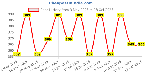 amazon.in Air Cooler Water Drain Plug Rubber Suitable for 20 MM Or 2 Cms Drain Hole (Verify Your Air Cooler Drain Hole's Dimensions & Buy) Price History Graph from 3 May 2025 to 13 Oct 2025