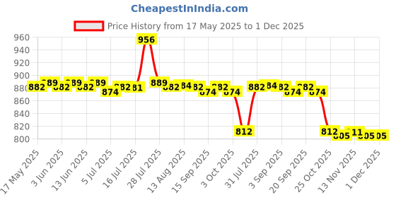amazon.in Air Cushion BB Cream Foundation Makeup Matte Concealer Brightening Round Natural | BB, CC & Alphabet Creams | Face | Makeup Price History Graph from 17 May 2025 to 1 Dec 2025