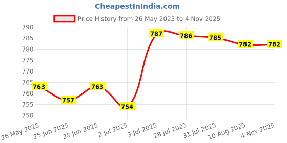 amazon.in Air Cushion Bb Cream Long Lasting Make Up Moisture Cosmetic Cream Ivory White|Health & Beauty|Makeup|Face|Bb, Cc & Alphabet Creams Price History Graph from 26 May 2025 to 2 Nov 2025