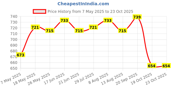 amazon.in Air Cushion Bb Cream Moisturizing Brightening Easy To Apply Lasting Makeup Natural Color Price History Graph from 7 May 2025 to 23 Oct 2025
