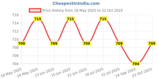 amazon.in Air Cushion BB Cream Moisturizing Brightening Easy to Apply Lasting Makeup Natural Color | BB, CC & Alphabet Creams Price History Graph from 18 May 2025 to 22 Oct 2025