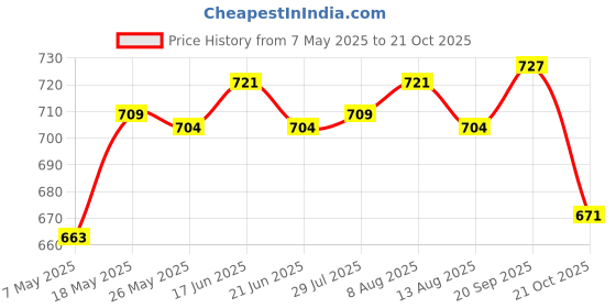 amazon.in Air Cushion Bb Cream Moisturizing Brightening Easy To Apply Lasting Makeup White Price History Graph from 7 May 2025 to 21 Oct 2025