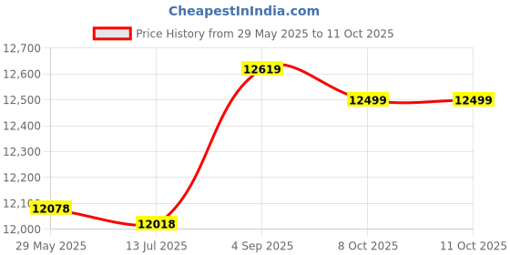 amazon.in Air Deflector, Air Conditioning Baffle Non‑Toxic Safe for Most Air Conditioners for Home Price History Graph from 29 May 2025 to 8 Oct 2025