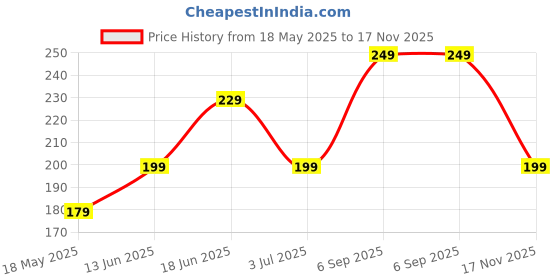amazon.in Air Dry Clay Pack of 36 – Soft, Lightweight, Non-Toxic Modeling Clay for Kids & Adults – Easy to Mold & Shape, Perfect for Arts, Crafts, Sculpting & DIY Projects Price History Graph from 18 May 2025 to 17 Nov 2025