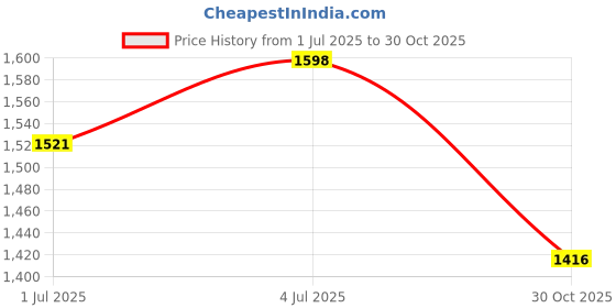 amazon.in Air Duct Accessories Flexible Vent Hose for Range Hood House Ventilation Fan 100mmx2m|Home & Garden|1 Air Duct Price History Graph from 1 Jul 2025 to 30 Oct 2025