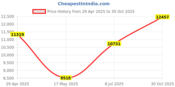 amazon.in Air Duster & Compressed Air Duster - 130000 RPM, 52 m/s Electric Air Duster & Air Blower - Turbo Fan Car Cleaning Kit for Interior & Exterior Detailing - Turbo Fan Duster - for Home & Office-X3-Max Price History Graph from 29 Apr 2025 to 30 Oct 2025
