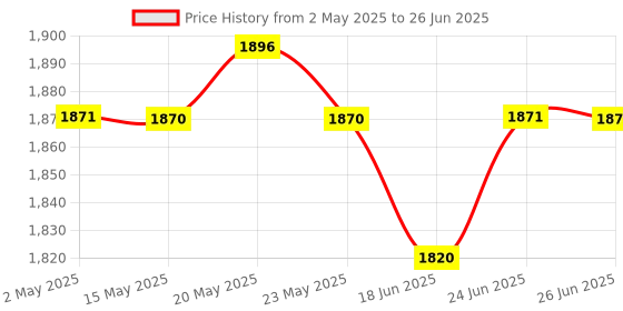 amazon.in s-tek AIR DUSTER FOR COMPUTER,LAPTOP, KEYBOARDS etc..400 ml ADVANCED CLEANING TECHNOLOGY s-tek Price History Graph from 2 May 2025 to 26 Jun 2025