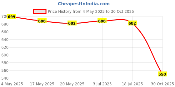 amazon.in Air Filter Cover Sturdy Pb-1000 Spare Parts Easy Install Repairing Accessory Price History Graph from 4 May 2025 to 30 Oct 2025