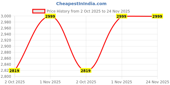 amazon.in Air Filter Felt 5 mm thick - For Air Filter 1.5 Mtr x 1 Mtr (Industrial/Home Application) As Per Image Price History Graph from 2 Oct 2025 to 23 Nov 2025