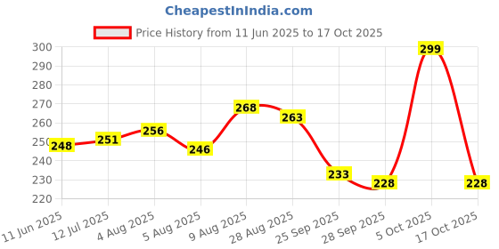 amazon.in Air First Freshmatic Refills for Automatic dispensers 250ml Refills (Sandal) RFR3405 air first Price History Graph from 11 Jun 2025 to 17 Oct 2025