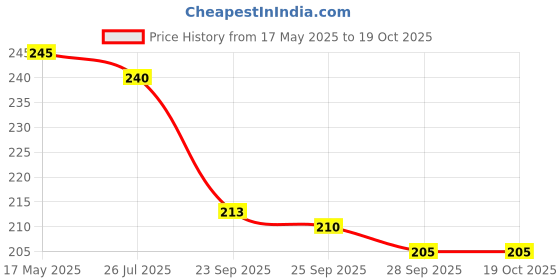 amazon.in air first Room Spray Air Freshener Combo Pack of 2 (300ml + 300ml) (Exotic) air first Price History Graph from 17 May 2025 to 19 Oct 2025