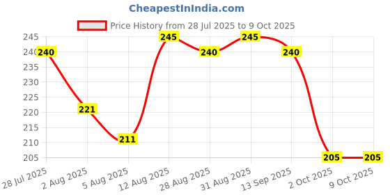 amazon.in Air first Room Spray Air Freshener Combo Pack of 2 (300ml + 300ml | Lemon) Price History Graph from 28 Jul 2025 to 9 Oct 2025