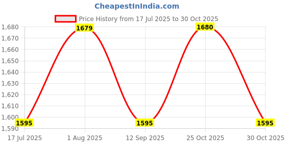 amazon.in perf AIR Flow Safety Shoes with Breathable Mesh Upper, Steel Toe Cap, Antistatic Properties, and Fuel Oil-Resistant Sole perf Price History Graph from 17 Jul 2025 to 25 Oct 2025