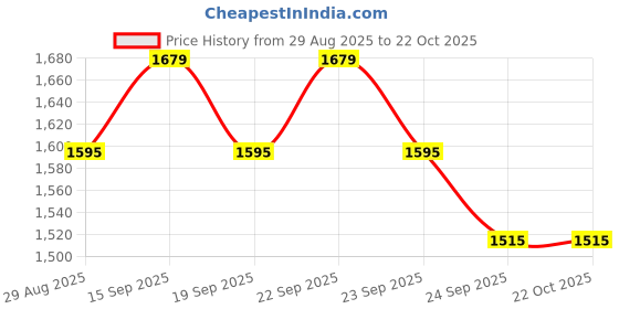 amazon.in perf AIR Flow Safety Shoes with Breathable Mesh Upper, Steel Toe Cap, Antistatic Properties, and Fuel Oil-Resistant Sole perf Price History Graph from 29 Aug 2025 to 22 Oct 2025