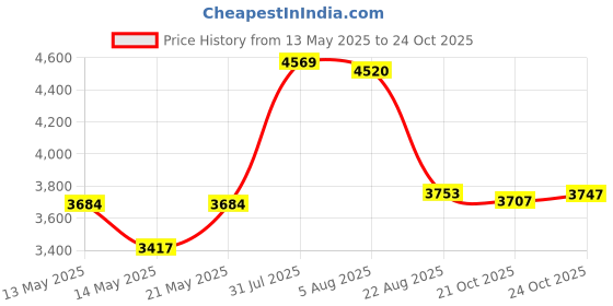 amazon.in siskiyou Air Force Enameled Belt Buckle siskiyou Price History Graph from 13 May 2025 to 21 Oct 2025