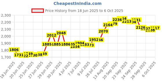 amazon.in Air Formaldehyde (HCHO) DIY test kit - Know What's in the Air that Surrounds You (Pack of 1) Price History Graph from 18 Jun 2025 to 6 Oct 2025