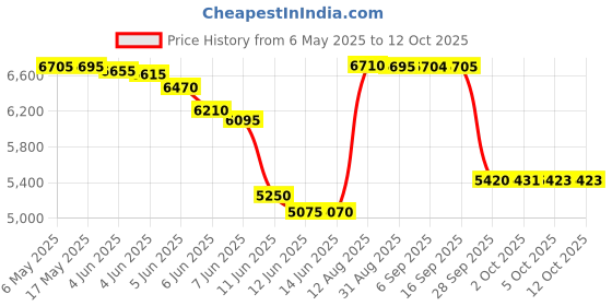 amazon.in air ae steward Air Formaldehyde (HCHO) DIY test kit - Know What's in the Air that Surrounds You (Pack of 5) air ae steward Price History Graph from 6 May 2025 to 11 Oct 2025