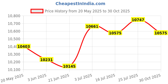 amazon.in Air Fryer 7.5L Countertop Easy to Clean Nonstick for Meat French Fries Party|Home & Garden | Kitchen Dining & Bar | Small Kitchen Appliances |1 Air Fryer(EU Standard) Price History Graph from 20 May 2025 to 30 Oct 2025