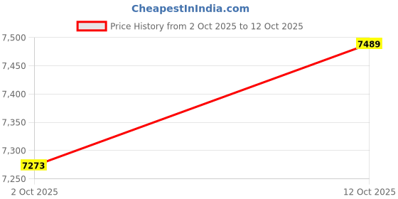 amazon.in Air Fryer Accessories for Emeril Lagasse Dual Zone 25 QT Oven, Baking Set with Air Fryer Basket Baking Pan Parchment Paper Disposable Airfryer Liner for Emeril Lagasse Dual Zone 360 Extra Large Price History Graph from 2 Oct 2025 to 12 Oct 2025