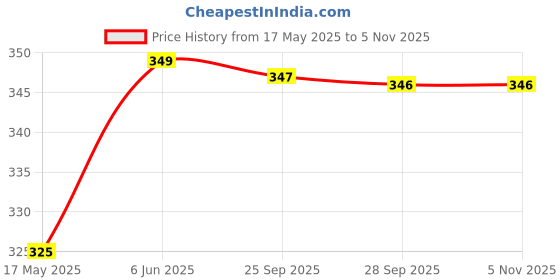 amazon.in the dust cover lab Air Fryer Accessories Waterproof Dust Cover - Compatible with Phillips NA 352/00 Rapid Air Fryer 9L the dust cover lab Price History Graph from 17 May 2025 to 3 Nov 2025