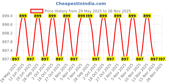 amazon.in Air Fryer Basket for Oven Air Fryer Rectangle Basket Stainless Steel Air Fryer Basket for Baking Sheet Cookie Sheet Set, Air Fryer with Crisper bakeware Tray 2 Pcs [ 32.5x24x8 CM ] Price History Graph from 29 May 2025 to 25 Nov 2025