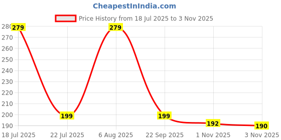 amazon.in Air Fryer Disposable Paper Liner, Oil-Proof Water-Proof Cooking Baking Roasting Paper, Non-Stick Food Grade Parchment Paper for Air Fryer Steamer Microwave Oven (100pcs-7.9inch) Price History Graph from 18 Jul 2025 to 1 Nov 2025