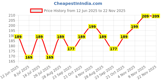amazon.in Air Fryer Disposable Paper Liner | Waterproof, Oil-Proof, Food-Grade Parchment for Baking, Roasting & Microwave | Non-Stick & Convenient (100, Square) Price History Graph from 12 Jun 2025 to 22 Nov 2025