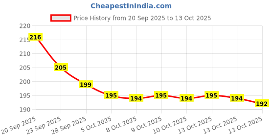 amazon.in Air Fryer Disposable Paper Liners - 150Pcs 8In Square Parchment Paper Non-Stick Airfryer Basket Liners for Steamer Microwave Oven, Deep Fryer Parts & Accessories Price History Graph from 20 Sep 2025 to 13 Oct 2025