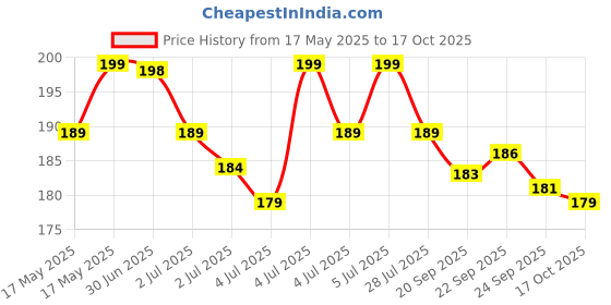 amazon.in Air Fryer Disposable Standard Paper Liners: 100Pcs Oil Proof Parchment Sheets, Airfryer Paper Basket Bowl Liner for Baking Cooking Food (Square) Price History Graph from 17 May 2025 to 17 Oct 2025