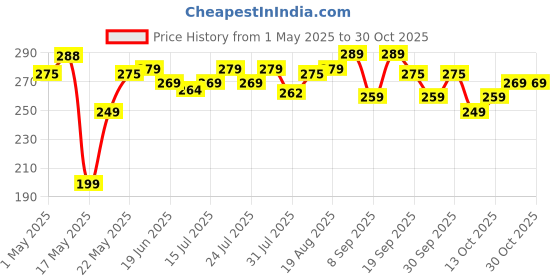 amazon.in vailnd Air Fryer Disposable Standard Paper Liners: 100Pcs Oil Proof Parchment Sheets Round, Airfryer Paper Basket Bowl Liner For Baking Cooking Food vailnd Price History Graph from 1 May 2025 to 30 Oct 2025