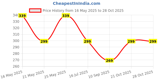 amazon.in dorca Air Fryer Dust and Waterproof Air Fryer Cover for Major Air Fryers 4.5 Liter, Heavy Duty Heat-Resistant, Nylon Fabric - Black(40W * 30D * 30H cm) (PLZ CHK THE SIZE BEFORE ORDER) dorca Price History Graph from 16 May 2025 to 27 Oct 2025