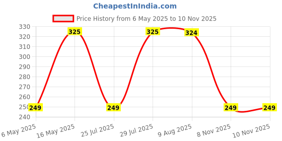 amazon.in the dust cover lab Air Fryer Dust Cover Compatible model with Phillips 9252/90 Airfryer - Drawstring Closure for Perfect Fit (Black) the dust cover lab Price History Graph from 6 May 2025 to 8 Nov 2025
