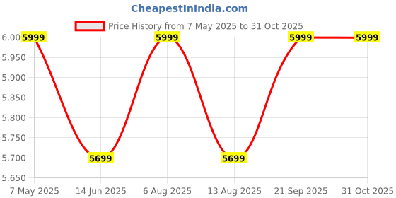 amazon.in inllex Air Fryer, Halogen Infrared Convection Oven - Large 13L Glass Air Fryer, Oil-Free Quick Healthy Meals Multicooker with Time & Temperature Controls, Roast, Fry, Toast or Crisp inllex Price History Graph from 7 May 2025 to 31 Oct 2025